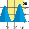 Port Alexander tide chart for Friday, August 23, 2024