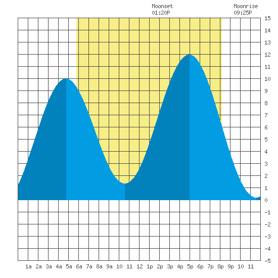 Port Alexander tide chart for Saturday, August 24, 2024