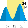 Port Alexander tide chart for Saturday, August 24, 2024