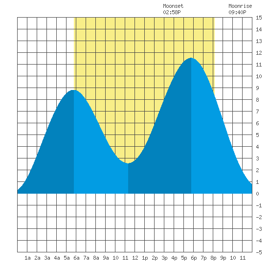 Port Alexander tide chart for Sunday, August 25, 2024