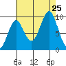 Port Alexander tide chart for Sunday, August 25, 2024