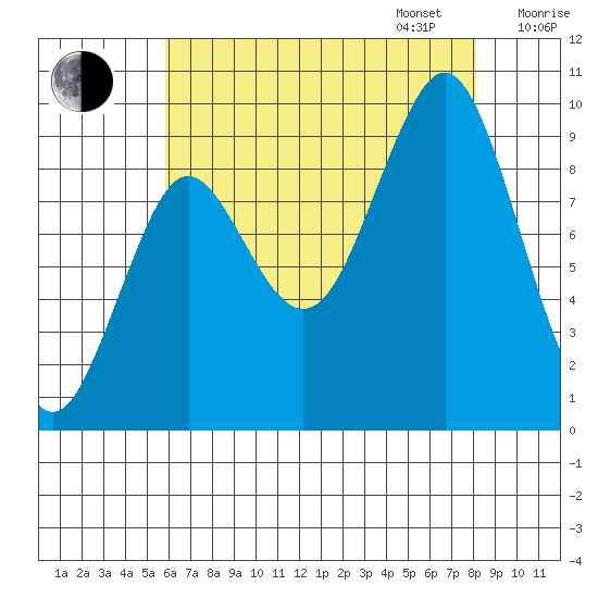 Port Alexander tide chart for Monday, August 26, 2024