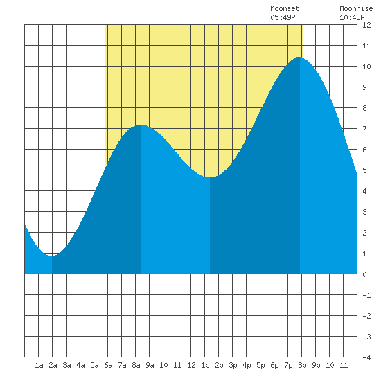 Port Alexander tide chart for Tuesday, August 27, 2024