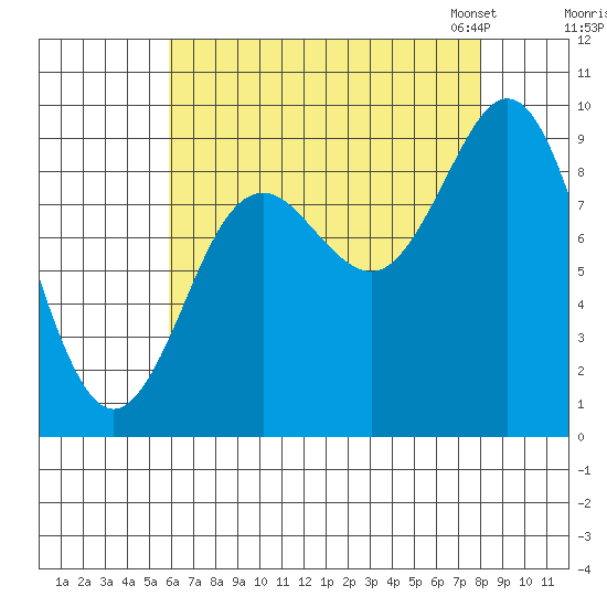 Port Alexander tide chart for Wednesday, August 28, 2024