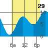 Port Alexander tide chart for Thursday, August 29, 2024