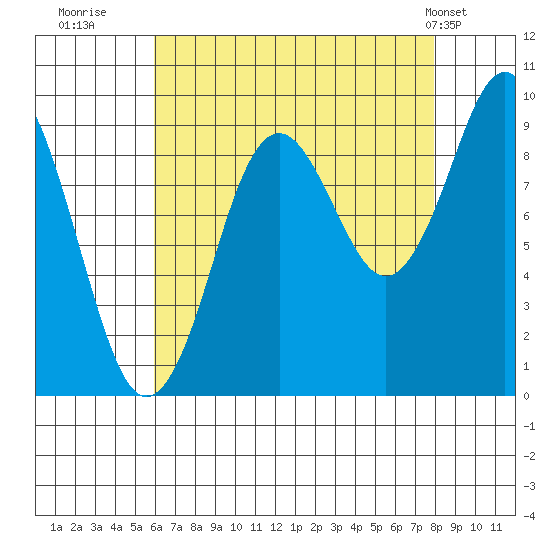 Port Alexander tide chart for Friday, August 30, 2024