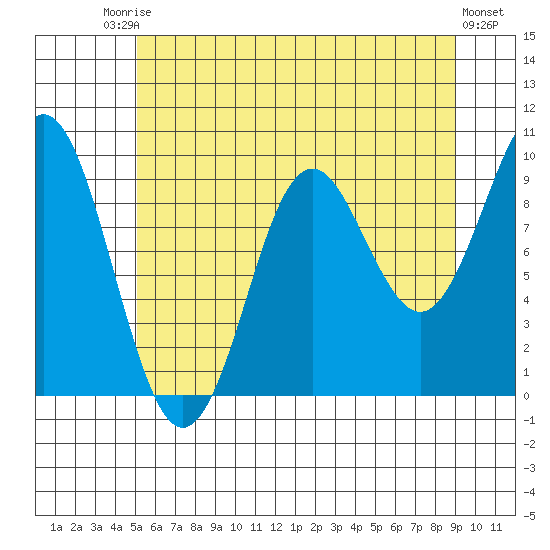 Port Alexander tide chart for Saturday, August 3, 2024