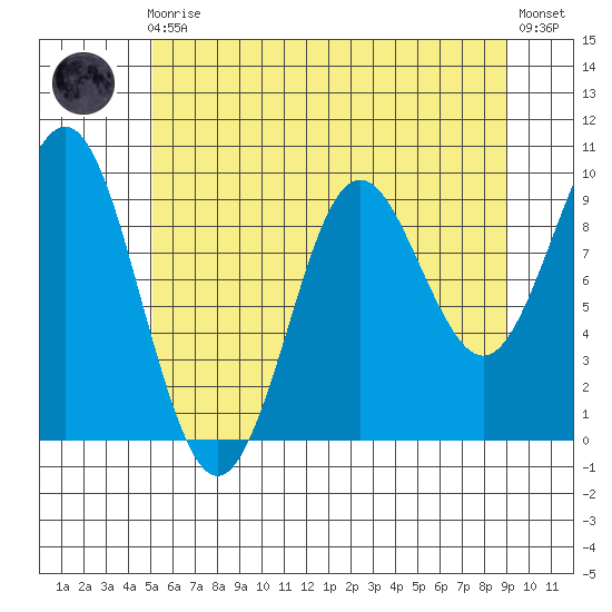 Port Alexander tide chart for Sunday, August 4, 2024