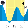 Port Alexander tide chart for Sunday, August 4, 2024