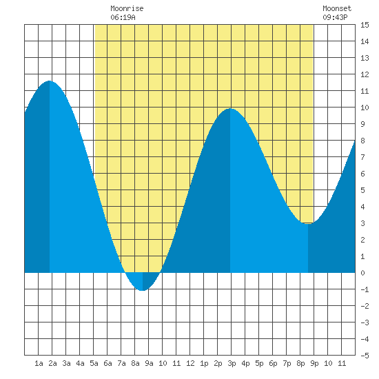 Port Alexander tide chart for Monday, August 5, 2024