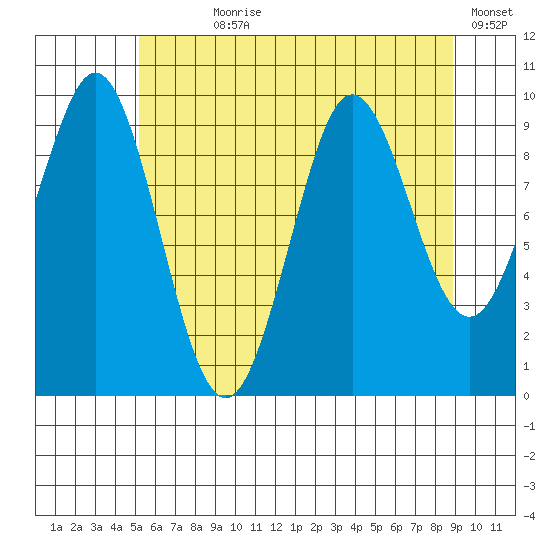 Port Alexander tide chart for Wednesday, August 7, 2024