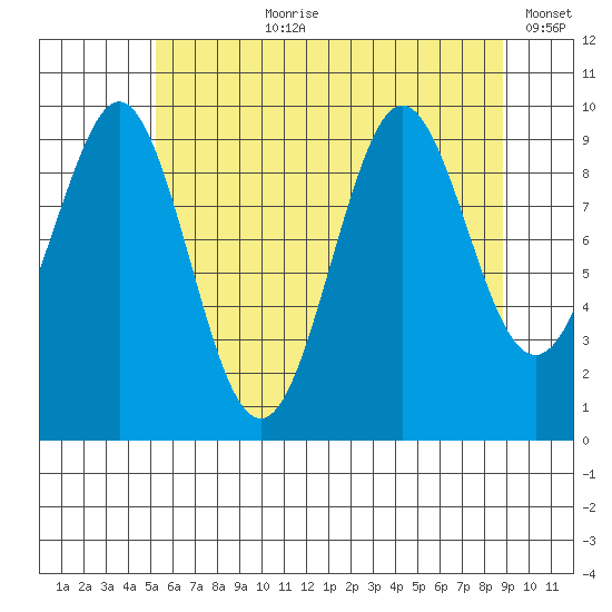 Port Alexander tide chart for Thursday, August 8, 2024