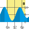 Port Alexander tide chart for Thursday, August 8, 2024