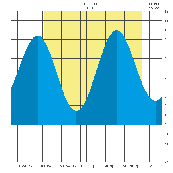 Port Alexander tide chart for Friday, August 9, 2024