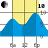 Port Alexander tide chart for Tuesday, September 10, 2024