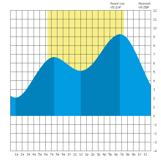 Port Alexander tide chart for Wednesday, September 11, 2024