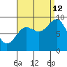 Port Alexander tide chart for Thursday, September 12, 2024