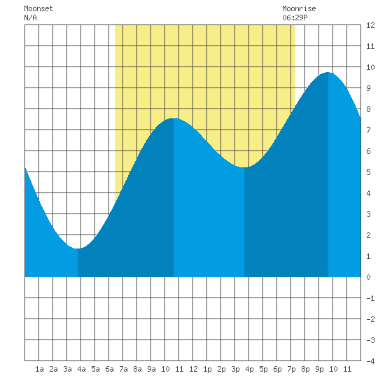 Port Alexander tide chart for Friday, September 13, 2024