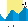 Port Alexander tide chart for Friday, September 13, 2024