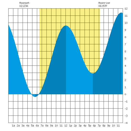 Port Alexander tide chart for Sunday, September 15, 2024