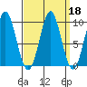 Port Alexander tide chart for Wednesday, September 18, 2024