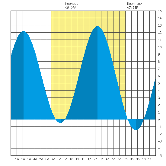 Port Alexander tide chart for Thursday, September 19, 2024