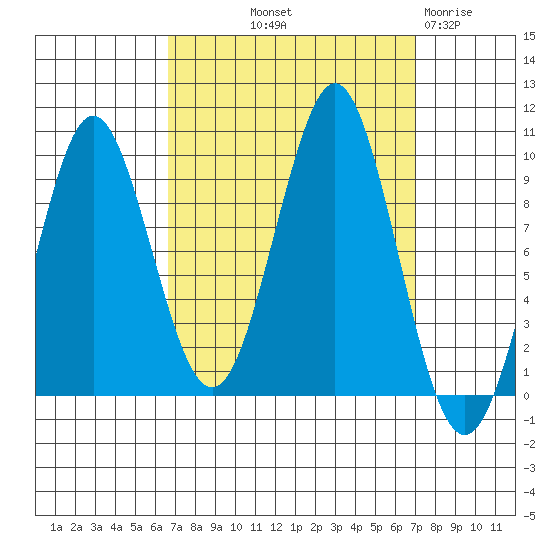 Port Alexander tide chart for Friday, September 20, 2024