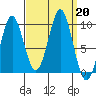Port Alexander tide chart for Friday, September 20, 2024