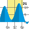 Port Alexander tide chart for Saturday, September 21, 2024