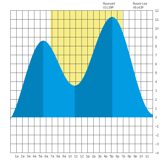 Port Alexander tide chart for Monday, September 23, 2024