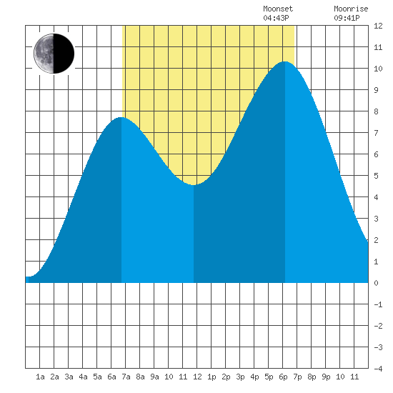 Port Alexander tide chart for Tuesday, September 24, 2024
