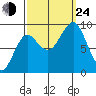 Port Alexander tide chart for Tuesday, September 24, 2024