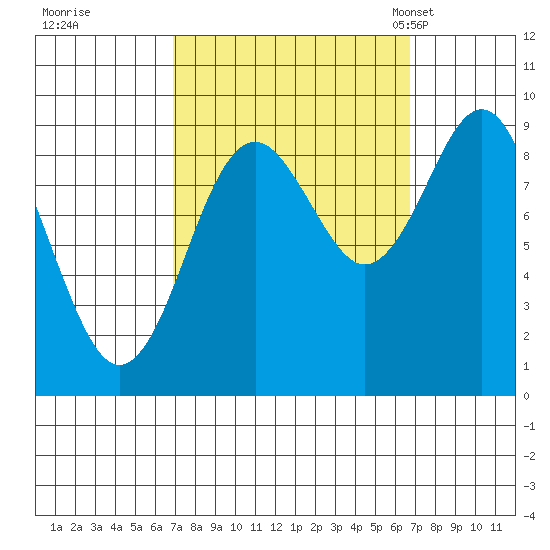 Port Alexander tide chart for Friday, September 27, 2024