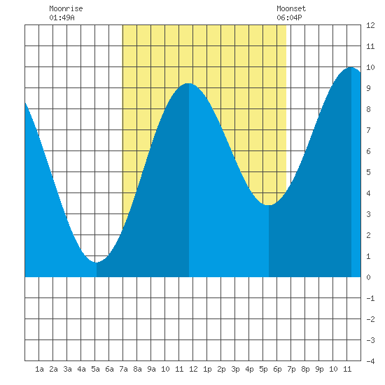 Port Alexander tide chart for Saturday, September 28, 2024