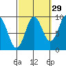 Port Alexander tide chart for Sunday, September 29, 2024