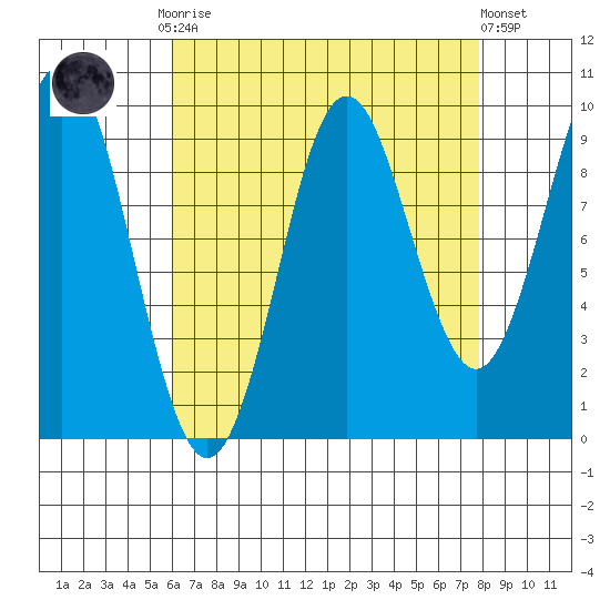 Port Alexander tide chart for Monday, September 2, 2024