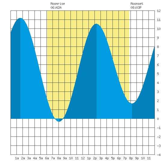 Port Alexander tide chart for Tuesday, September 3, 2024