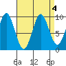 Port Alexander tide chart for Wednesday, September 4, 2024
