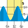 Port Alexander tide chart for Thursday, September 5, 2024