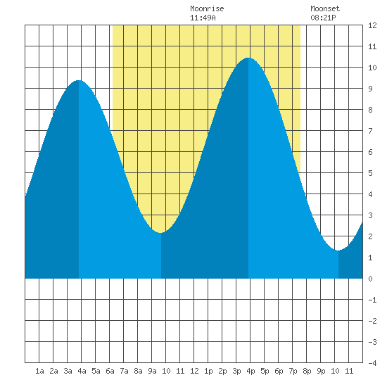 Port Alexander tide chart for Saturday, September 7, 2024