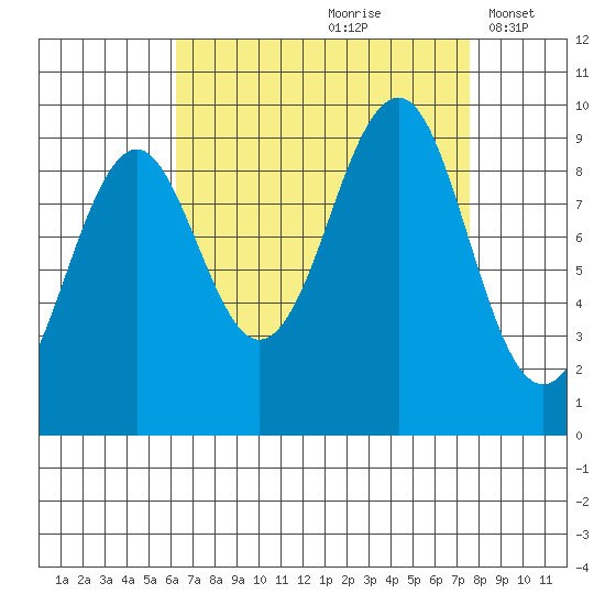 Port Alexander tide chart for Sunday, September 8, 2024