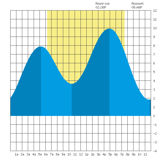 Port Alexander tide chart for Monday, September 9, 2024