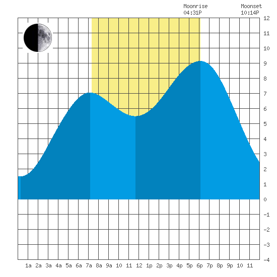 Port Alexander tide chart for Thursday, October 10, 2024