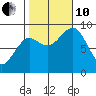 Port Alexander tide chart for Thursday, October 10, 2024