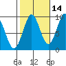 Port Alexander tide chart for Monday, October 14, 2024