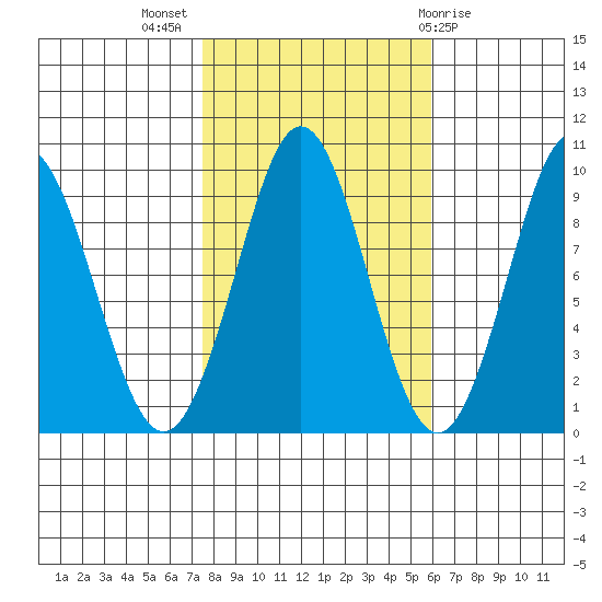 Port Alexander tide chart for Tuesday, October 15, 2024