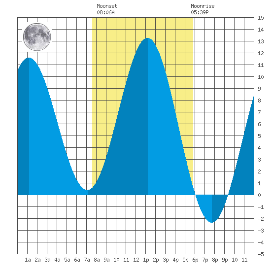 Port Alexander tide chart for Thursday, October 17, 2024