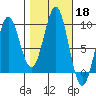 Port Alexander tide chart for Friday, October 18, 2024