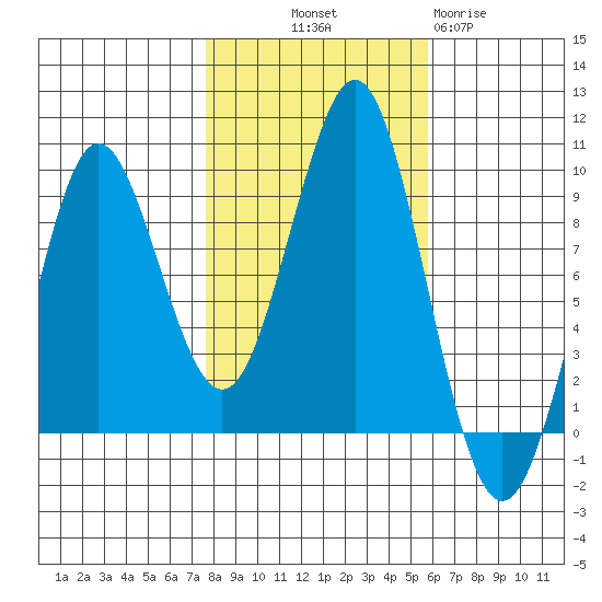 Port Alexander tide chart for Saturday, October 19, 2024