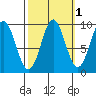 Port Alexander tide chart for Tuesday, October 1, 2024